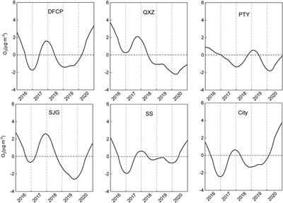 Meteorological impacts on surface ozone: A case study based on Kolmogorov–Zurbenko filtering and multiple linear regression